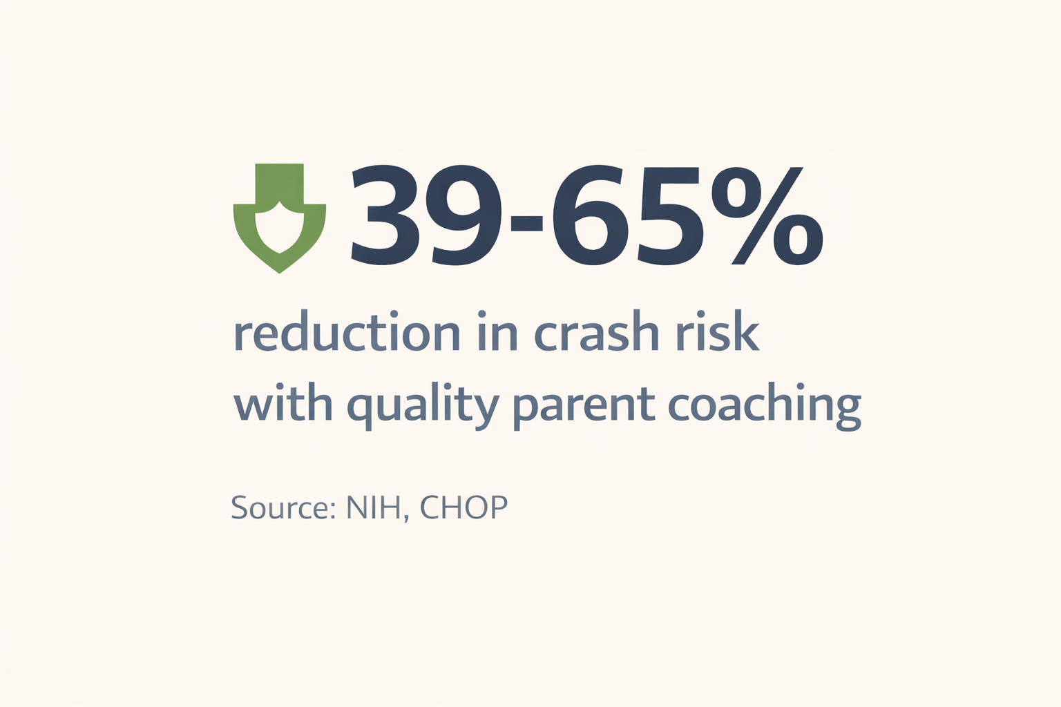 Chart showing crash risk reduction from quality parent coaching programs: 39-65% reduction in dangerous driving errors