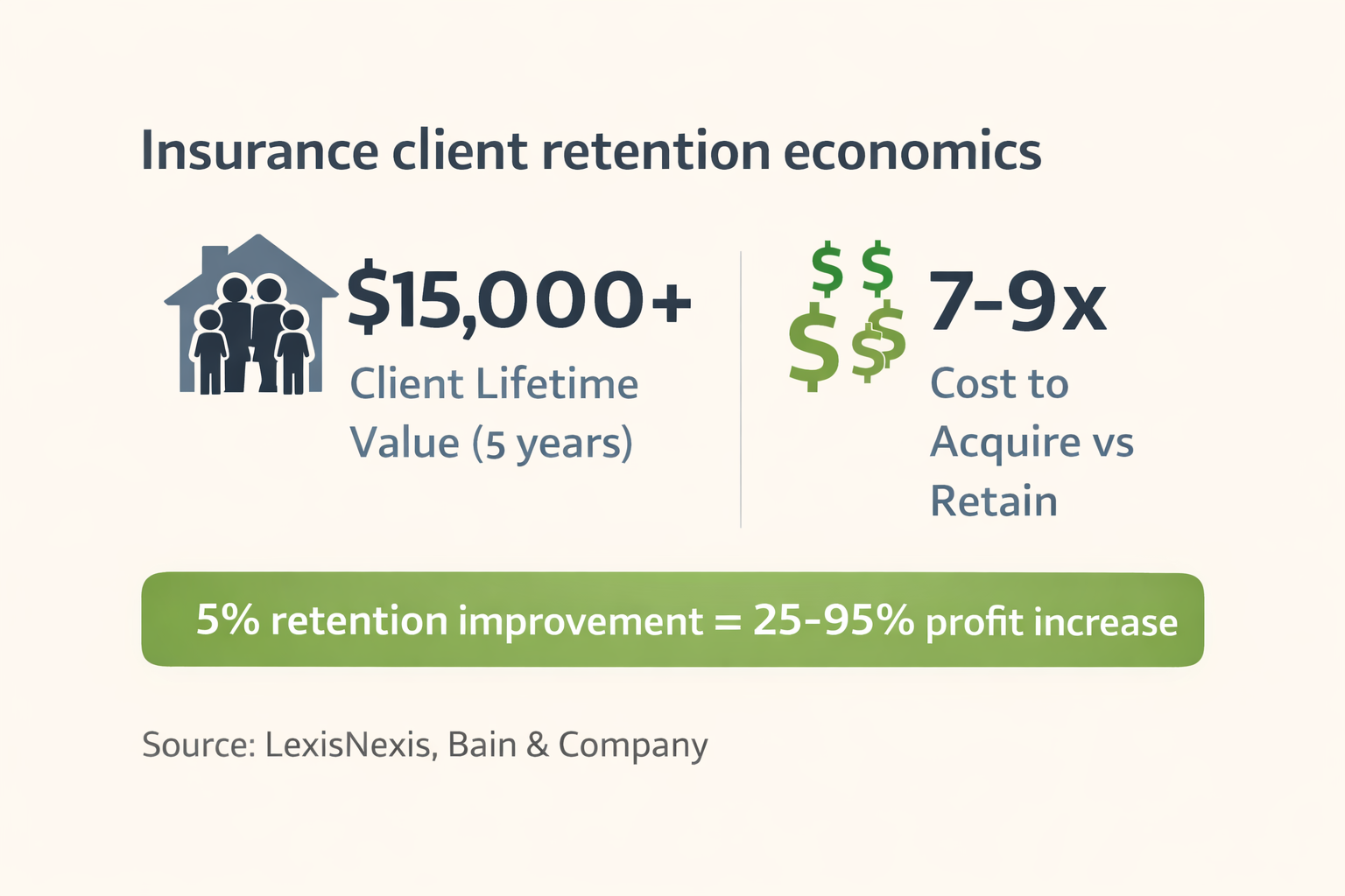 Infographic showing insurance client lifetime value of $15,000+ versus acquisition cost of $20,000+