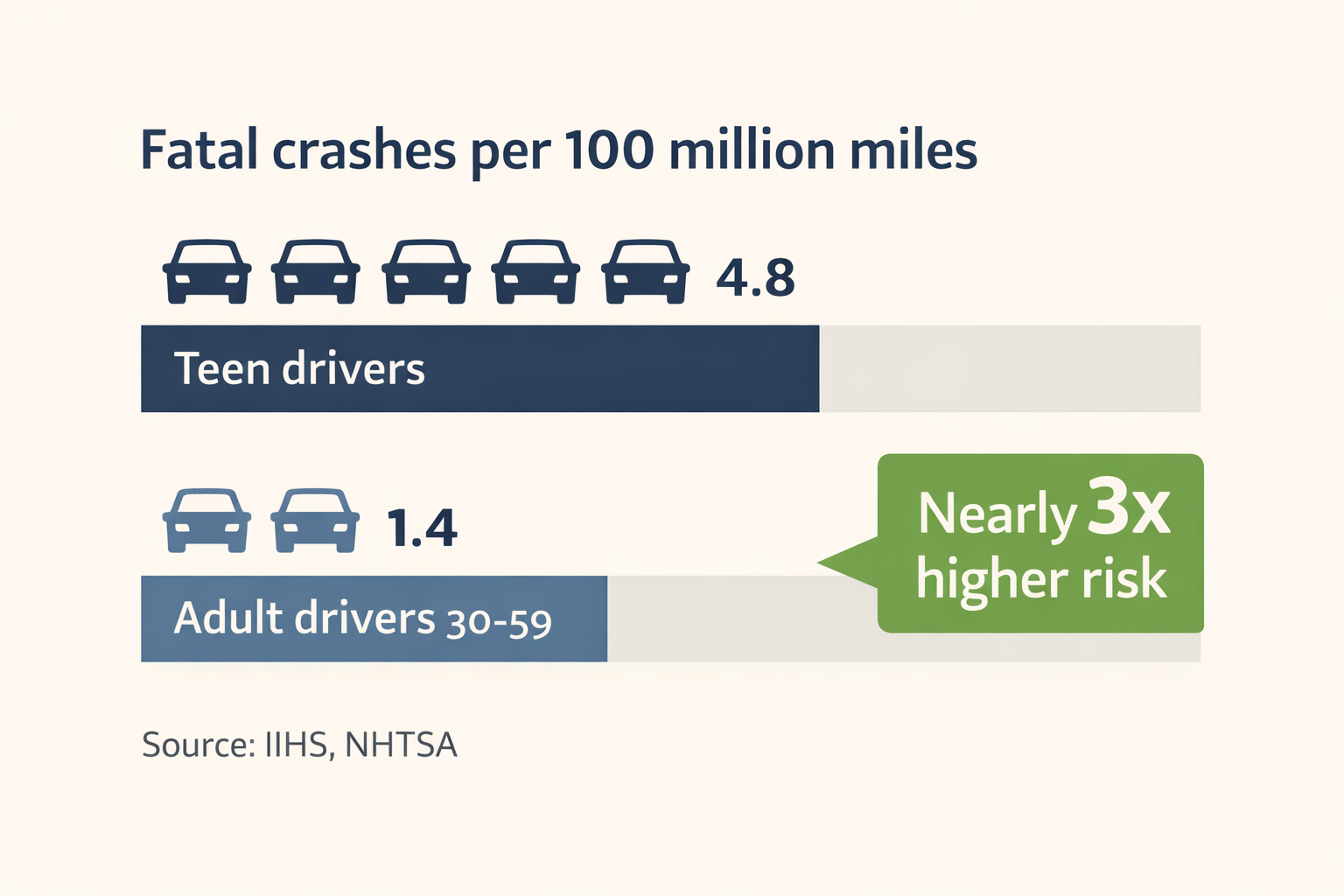 Infographic comparing teen driver crash rates to adult drivers showing teens have 4.8 fatal crashes per 100 million miles vs 1.4 for adults